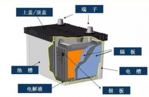 怎样正确给铅酸蓄电池充电，这份“安利”收好！